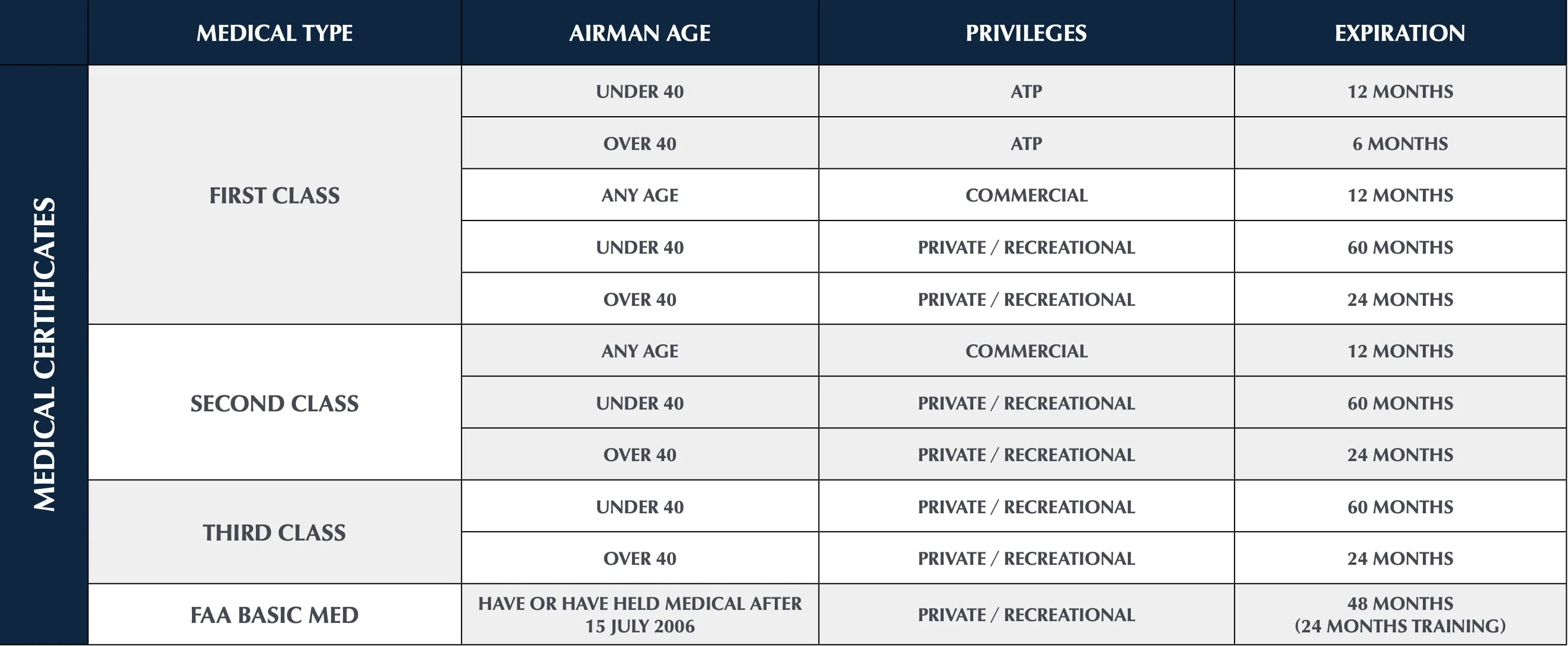 FAA Medical Certificate Table